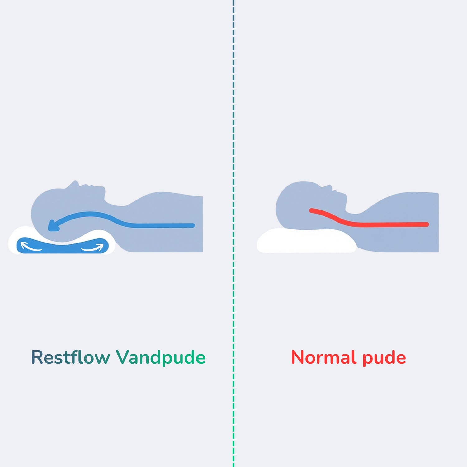 Illustration der viser forskellen på Restflow vandpude og normal pude vandpuden støtter nakken korrekt og reducerer nakkesmerter under søvn